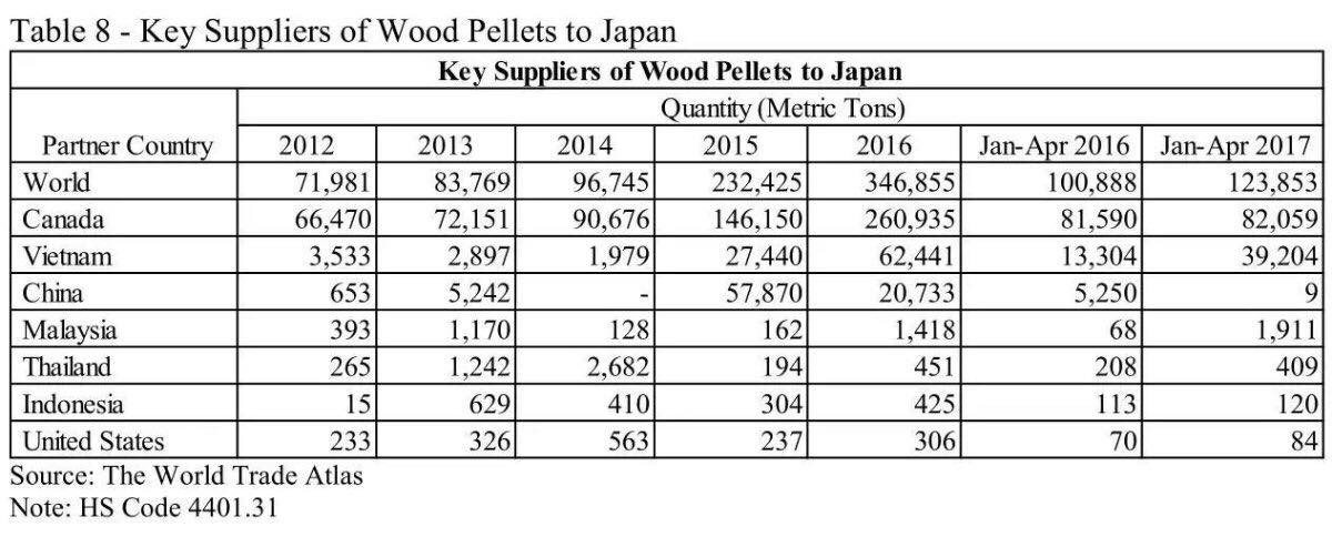 Tổng sản lượng xuất khẩu viên nén gỗ sang Nhật